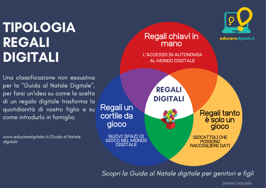 Natale digitale classificazione di regali